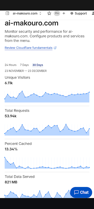 月間訪問者数6000越え（98%がAIクローラー）のCloudflareデータ